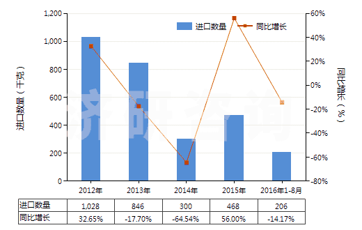 2012-2016年8月中國高錳酸鉀(HS28416100)進(jìn)口量及增速統(tǒng)計(jì)
